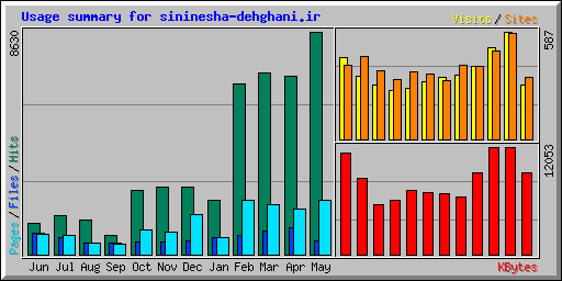 Usage summary for sininesha-dehghani.ir
